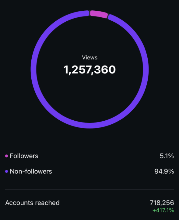 Instagram analytics: 1.25M views, 718K accounts reached